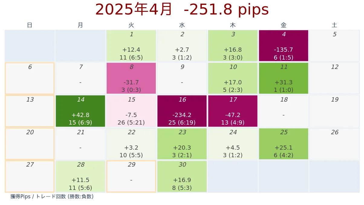 2025年4月 FX月次ログ