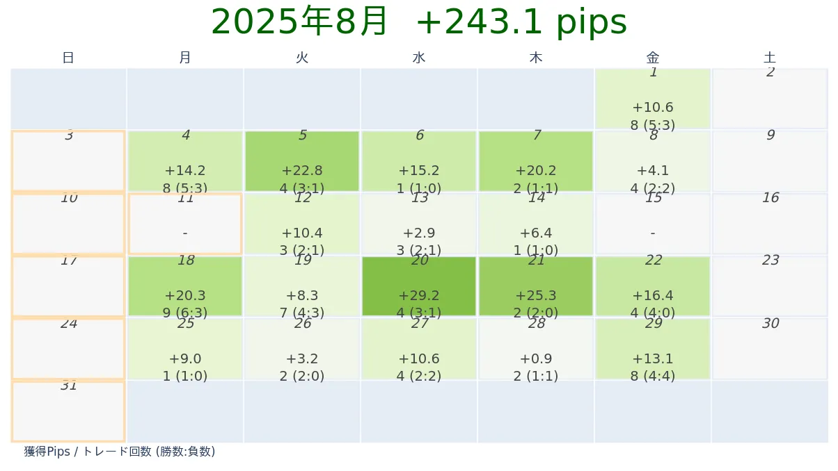 2025年8月 FX月次ログ