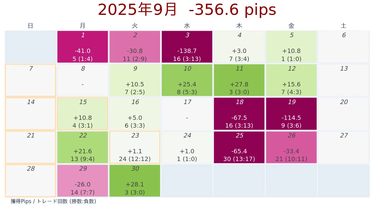 2025年9月 FX月次ログ