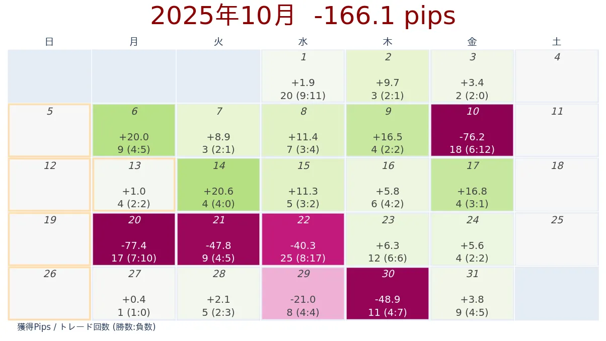 2025年10月 FX月次ログ