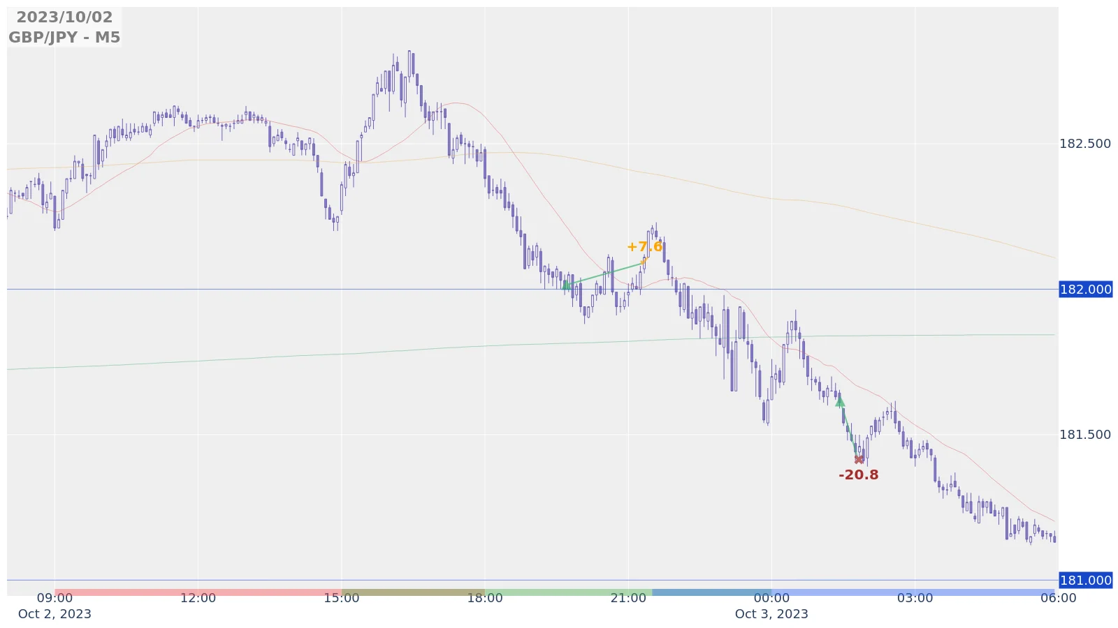 2023-10-02(月) 【-13.2 pips】 FX 日次